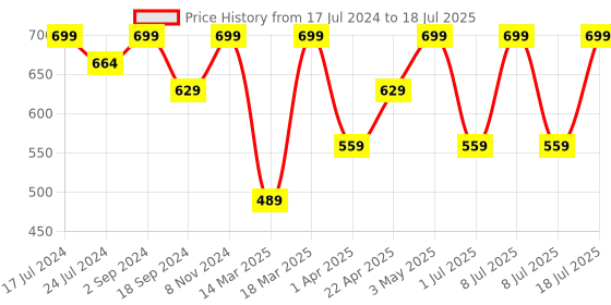 myntra.com Nykd Medium Coverage Non Padded Super Support Push-Up Bra With All Day Comfort nykd Price History Graph from 17 Jul 2024 to 8 Jul 2025