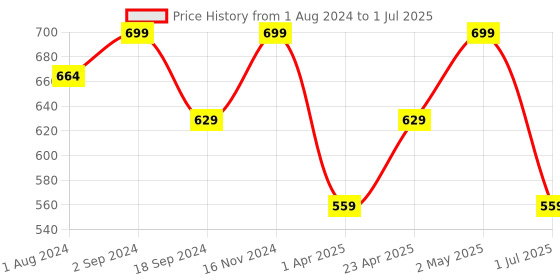 myntra.com Nykd Medium Coverage Underwired Lightly Padded Bra nykd Price History Graph from 1 Aug 2024 to 1 Jul 2025