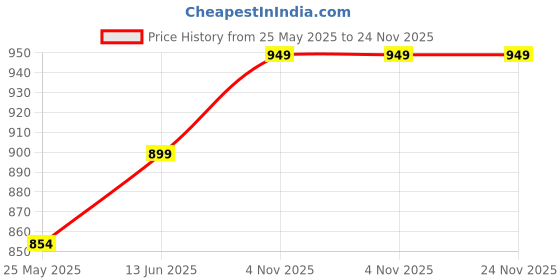 myntra.com Nykd Mermaid Saree Shapewear nykd Price History Graph from 25 May 2025 to 24 Nov 2025