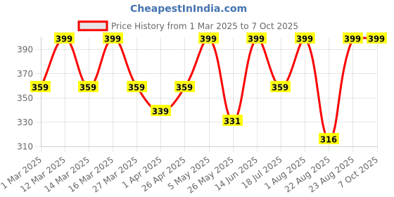 myntra.com Nykd Microfiber 4 Way Stretch Bikini Briefs nykd Price History Graph from 1 Mar 2025 to 7 Oct 2025