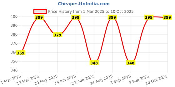 myntra.com Nykd Microfibre Low Rise 4 Way Stretch Bikini Panty nykd Price History Graph from 1 Mar 2025 to 10 Oct 2025