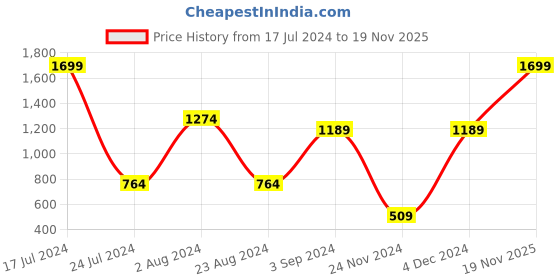 myntra.com Nykd Mid Rise Ankle Length Panelled Leggings nykd Price History Graph from 17 Jul 2024 to 19 Nov 2025