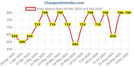 myntra.com Nykd Mid-Rise Lace Hipster Briefs- NYP343-Peach nykd Price History Graph from 28 Mar 2025 to 9 Oct 2025