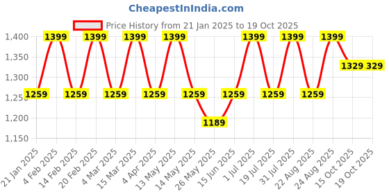myntra.com Nykd Mid-Rise Lounge pants nykd Price History Graph from 21 Jan 2025 to 15 Oct 2025