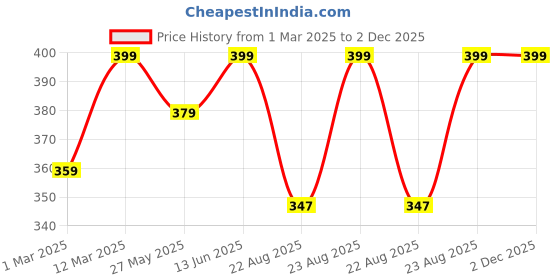 myntra.com Nykd Mid Rise Microfiber Hipster Briefs nykd Price History Graph from 1 Mar 2025 to 2 Dec 2025