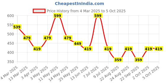 myntra.com nykd NykdPack Of 3 Assorted Hipster Briefs NYP030-Assortment/10 nykd Price History Graph from 4 Mar 2025 to 5 Oct 2025
