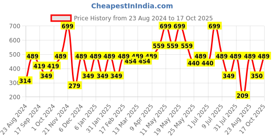 myntra.com Nykd One Shoulder Cotton Crop T-shirt nykd Price History Graph from 23 Aug 2024 to 17 Oct 2025
