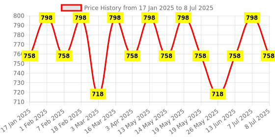myntra.com Nykd Pack Of 2 Half Coverage Lightly Padded Seamless Everyday Bras With All Day Comfort nykd Price History Graph from 17 Jan 2025 to 8 Jul 2025
