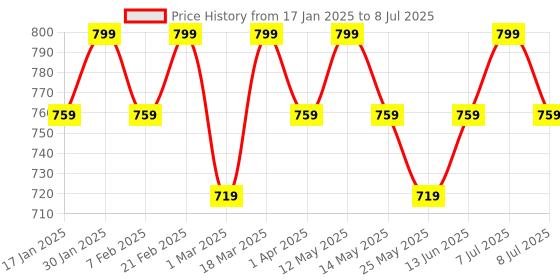 myntra.com Nykd Pack of 2 Medium Coverage Cotton Easy Breezy Slip on Bra with All Day Comfort nykd Price History Graph from 17 Jan 2025 to 8 Jul 2025