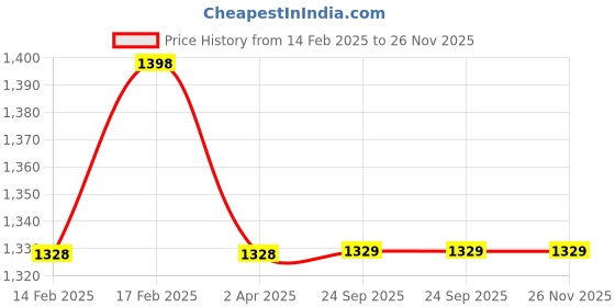 myntra.com Nykd Pack Of 2 Non-Wired Heavily Padded Seamless T-Shirt Bra With All Day Comfort nykd Price History Graph from 14 Feb 2025 to 26 Nov 2025