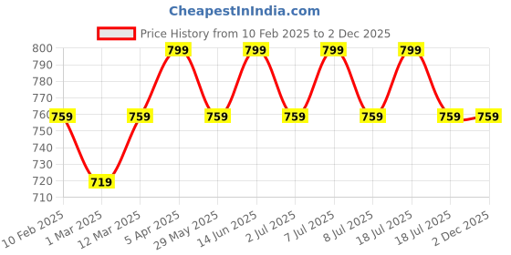 myntra.com Nykd Pack Of 2 Women Hipster Briefs nykd Price History Graph from 10 Feb 2025 to 2 Dec 2025