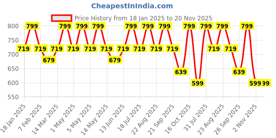 myntra.com Nykd Pack of 2 Women Non Padded Camisole nykd Price History Graph from 18 Jan 2025 to 20 Nov 2025