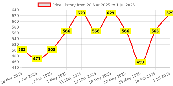 myntra.com Nykd Pack Of 3 Abstract Printed Assorted Anti Microbial Mid-Rise Basic Briefs nykd Price History Graph from 28 Mar 2025 to 1 Jul 2025