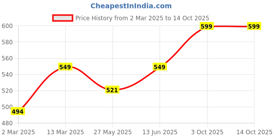 myntra.com Nykd Pack Of 3 Anti Odor Mid-Rise Bikini Briefs nykd Price History Graph from 2 Mar 2025 to 14 Oct 2025