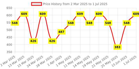 myntra.com Nykd Pack Of 3 Assorted Anti-Odour Mid Rise Hipster Briefs nykd Price History Graph from 2 Mar 2025 to 1 Jul 2025