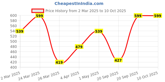myntra.com Nykd Pack Of 3 Assorted  Anti-Odour Mid Rise Hipster Briefs nykd Price History Graph from 2 Mar 2025 to 10 Oct 2025