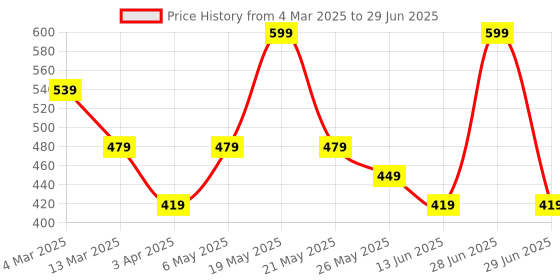 myntra.com Nykd Pack Of 3 Assorted Briefs NYP030-Assortment/9 nykd Price History Graph from 4 Mar 2025 to 29 Jun 2025