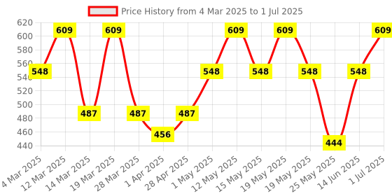 myntra.com Nykd Pack Of 3 Assorted Hipster Briefs nykd Price History Graph from 4 Mar 2025 to 1 Jul 2025
