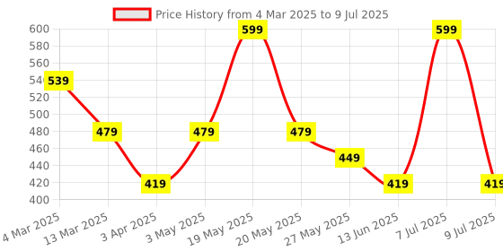 myntra.com Nykd Pack Of 3 Assorted Hipster Briefs NYP030-Assortment/8 nykd Price History Graph from 4 Mar 2025 to 9 Jul 2025