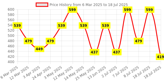 myntra.com Nykd Pack Of 3 Assorted Hipster Briefs NYP112-Assortment/10 nykd Price History Graph from 6 Mar 2025 to 18 Jul 2025