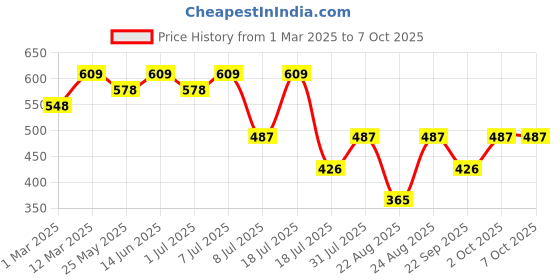 myntra.com Nykd Pack Of 3 Assorted Hipster Cotton Briefs nykd Price History Graph from 1 Mar 2025 to 7 Oct 2025