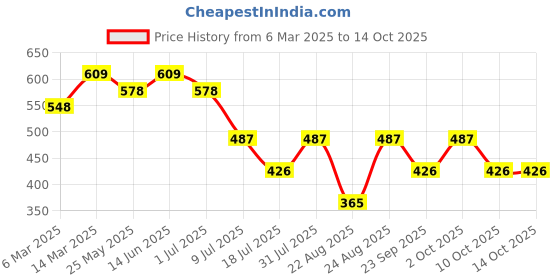myntra.com Nykd Pack Of 3 Assorted Mid-Rise Hipster Cotton Briefs nykd Price History Graph from 6 Mar 2025 to 13 Oct 2025