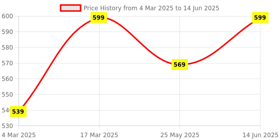 myntra.com Nykd Pack Of 3 Assorted Printed Bikini Briefs nykd Price History Graph from 4 Mar 2025 to 14 Jun 2025