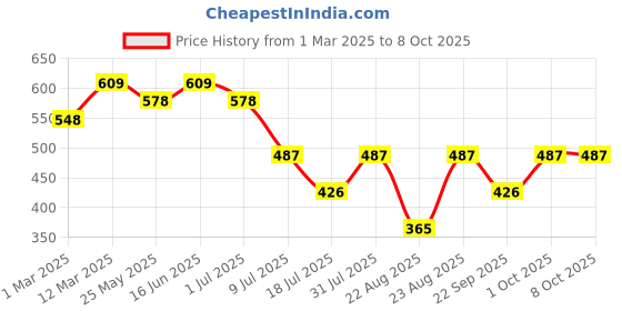 myntra.com Nykd Pack Of 3 Assorted Printed Mid-Rise Anti-Odour Hipster Briefs nykd Price History Graph from 1 Mar 2025 to 7 Oct 2025
