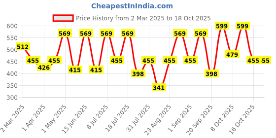 myntra.com Nykd Pack Of 3 Cotton Bikini Briefs
NYP030-Foxglove/ black/ mahogany nykd Price History Graph from 2 Mar 2025 to 18 Oct 2025