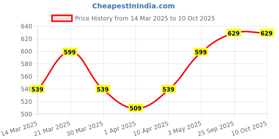 myntra.com Nykd Pack Of 3 Cotton Hipster Briefs nykd Price History Graph from 14 Mar 2025 to 10 Oct 2025