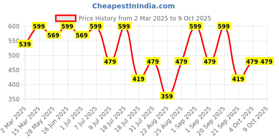 myntra.com Nykd Pack Of 3 Floral Printed Mid-Rise Basic Briefs nykd Price History Graph from 2 Mar 2025 to 8 Oct 2025