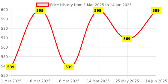 myntra.com Nykd Pack Of 3 High-Rise Hipster Briefs NYP104-Black-Nude-black nykd Price History Graph from 1 Mar 2025 to 14 Jun 2025