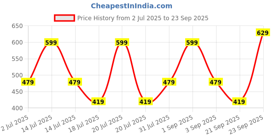 myntra.com Nykd Pack Of 3 Hipster Briefs nykd Price History Graph from 2 Jul 2025 to 23 Sep 2025