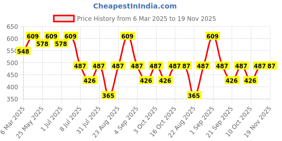 myntra.com Nykd Pack Of 3 Mid-Rise Assorted Anti-Odour Cotton Hipster Briefs NYP033-Assortment 6 nykd Price History Graph from 6 Mar 2025 to 19 Nov 2025
