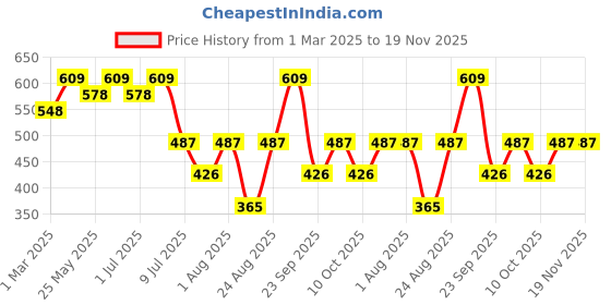 myntra.com Nykd Pack Of 3 Mid-Rise Assorted Anti-Odour Cotton Hipster Briefs NYP033-Assortment 9 nykd Price History Graph from 1 Mar 2025 to 19 Nov 2025