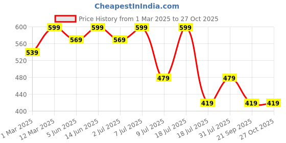 myntra.com Nykd Pack Of 3 Mid-Rise Assorted Anti-Odour Cotton Hipster Briefs NYP100-Assortment6 nykd Price History Graph from 1 Mar 2025 to 27 Oct 2025