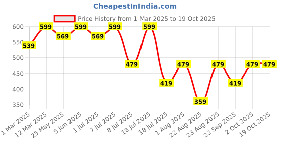 myntra.com Nykd Pack Of 3 Mid-Rise Assorted Anti-Odour Cotton Hipster Briefs NYP100-Assortment9 nykd Price History Graph from 1 Mar 2025 to 18 Oct 2025