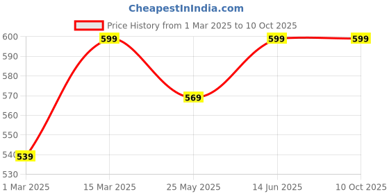 myntra.com Nykd Pack of 3 Mid-Rise Assorted Bikini Briefs nykd Price History Graph from 1 Mar 2025 to 9 Oct 2025