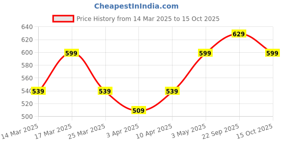 myntra.com Nykd Pack of 3 Mid-Rise Hipster Briefs nykd Price History Graph from 14 Mar 2025 to 15 Oct 2025