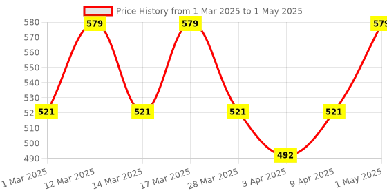 myntra.com Nykd Pack Of 3 Mid-Rise Hipster Briefs nykd Price History Graph from 1 Mar 2025 to 1 May 2025