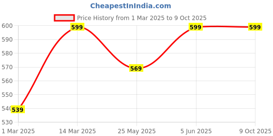 myntra.com Nykd Pack Of 3 Mid-Rise Hipster Briefs- NYP104 -All Black nykd Price History Graph from 1 Mar 2025 to 9 Oct 2025
