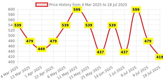 myntra.com Nykd Pack Of 3 Printed Assorted Anti Microbial Bikini Briefs nykd Price History Graph from 4 Mar 2025 to 18 Jul 2025