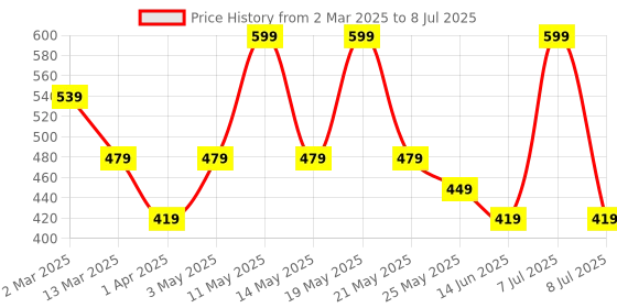 myntra.com Nykd Pack Of 3 Printed Assorted Anti Microbial Bikini Briefs nykd Price History Graph from 2 Mar 2025 to 8 Jul 2025