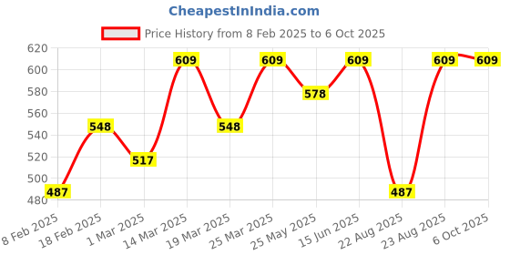 myntra.com Nykd Pack Of 3 Printed Hipster Briefs NYP033-Multi colour nykd Price History Graph from 8 Feb 2025 to 5 Oct 2025