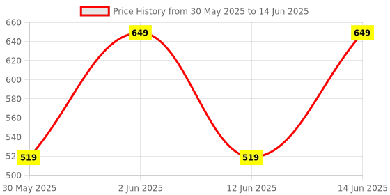 myntra.com Nykd Plus Size Flawless Me Cotton Bra - Non Padded Non Wired Full Coverage nykd Price History Graph from 30 May 2025 to 14 Jun 2025