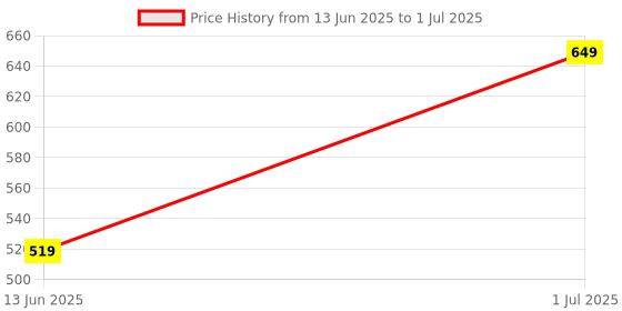 myntra.com Nykd Plus Size Flawless Me Cotton Bra - Non Padded Non Wired Full Coverage nykd Price History Graph from 13 Jun 2025 to 1 Jul 2025