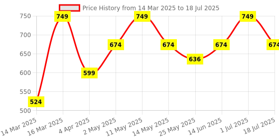 myntra.com Nykd Plus Size Full Coverage Everyday Bra With All Day Comfort nykd Price History Graph from 14 Mar 2025 to 1 Jul 2025