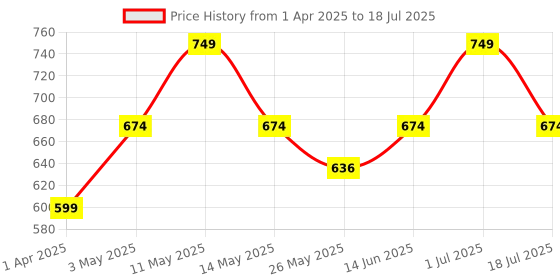 myntra.com Nykd Plus Size Full Coverage Everyday Bra With All Day Comfort nykd Price History Graph from 1 Apr 2025 to 1 Jul 2025