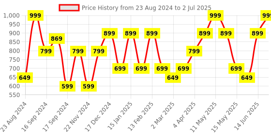 myntra.com Nykd Plus Size Geometric Self Design Non Padded Laced Everyday Bra With All Day Comfort nykd Price History Graph from 23 Aug 2024 to 2 Jul 2025