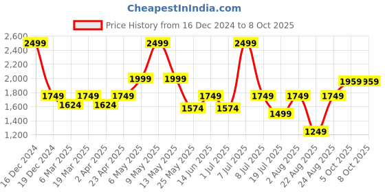 myntra.com Nykd Plus Size Halter Neck Baby Doll nykd Price History Graph from 16 Dec 2024 to 8 Oct 2025